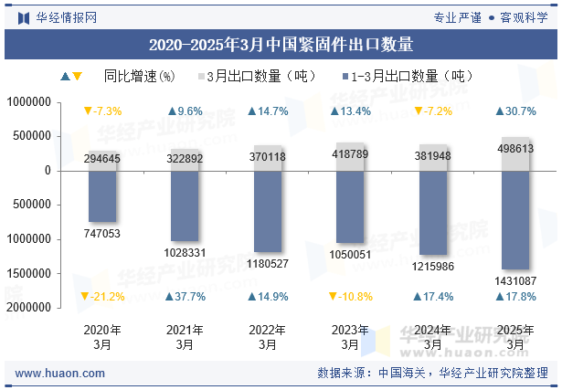 2020-2025年3月中國緊固件出口數(shù)量